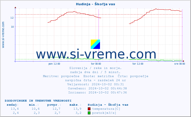 POVPREČJE :: Hudinja - Škofja vas :: temperatura | pretok | višina :: zadnja dva dni / 5 minut.