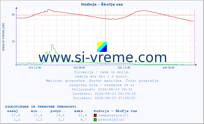 POVPREČJE :: Hudinja - Škofja vas :: temperatura | pretok | višina :: zadnja dva dni / 5 minut.