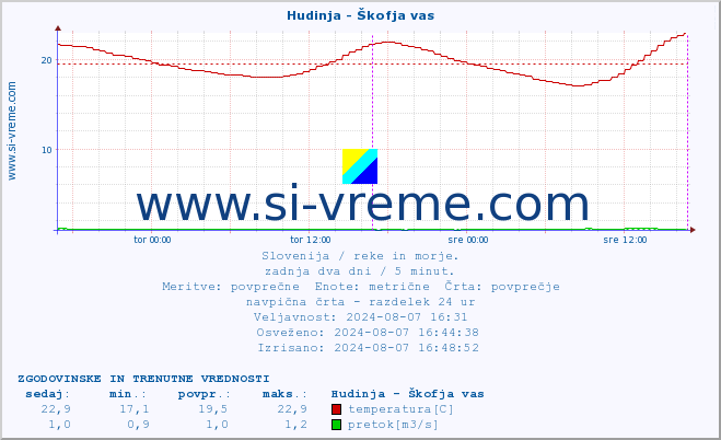 POVPREČJE :: Hudinja - Škofja vas :: temperatura | pretok | višina :: zadnja dva dni / 5 minut.