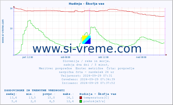 POVPREČJE :: Hudinja - Škofja vas :: temperatura | pretok | višina :: zadnja dva dni / 5 minut.