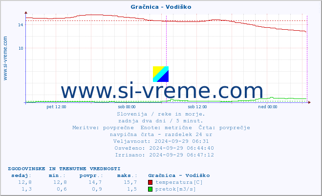 POVPREČJE :: Gračnica - Vodiško :: temperatura | pretok | višina :: zadnja dva dni / 5 minut.