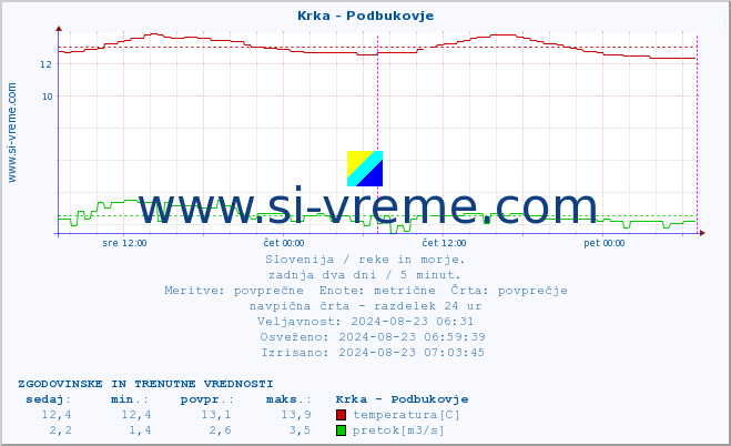 POVPREČJE :: Krka - Podbukovje :: temperatura | pretok | višina :: zadnja dva dni / 5 minut.