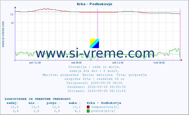 POVPREČJE :: Krka - Podbukovje :: temperatura | pretok | višina :: zadnja dva dni / 5 minut.