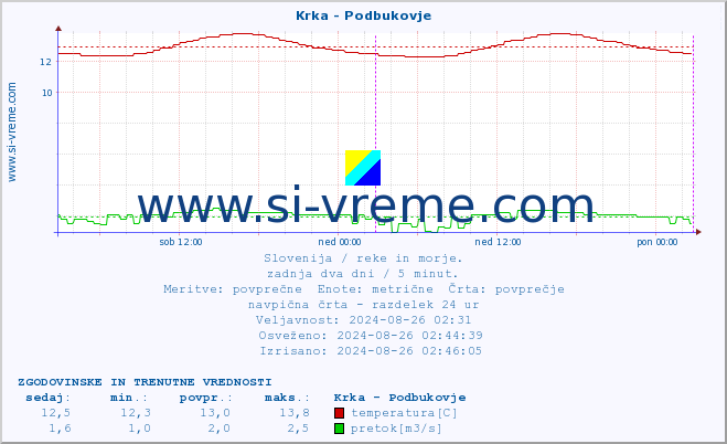 POVPREČJE :: Krka - Podbukovje :: temperatura | pretok | višina :: zadnja dva dni / 5 minut.