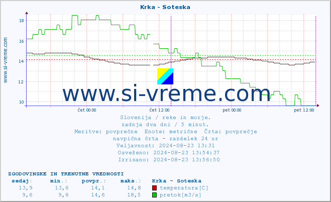 POVPREČJE :: Krka - Soteska :: temperatura | pretok | višina :: zadnja dva dni / 5 minut.