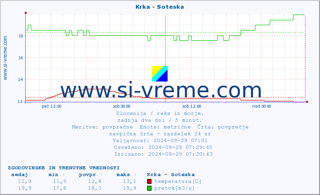 POVPREČJE :: Krka - Soteska :: temperatura | pretok | višina :: zadnja dva dni / 5 minut.