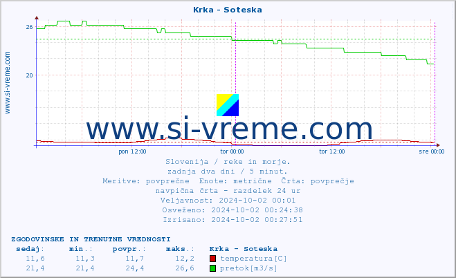 POVPREČJE :: Krka - Soteska :: temperatura | pretok | višina :: zadnja dva dni / 5 minut.