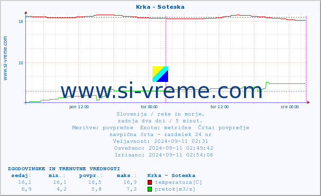 POVPREČJE :: Krka - Soteska :: temperatura | pretok | višina :: zadnja dva dni / 5 minut.