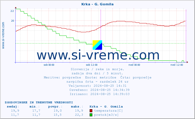 POVPREČJE :: Krka - G. Gomila :: temperatura | pretok | višina :: zadnja dva dni / 5 minut.