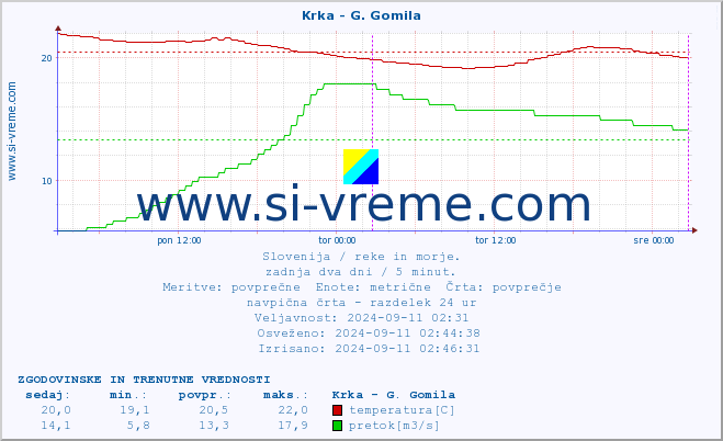 POVPREČJE :: Krka - G. Gomila :: temperatura | pretok | višina :: zadnja dva dni / 5 minut.