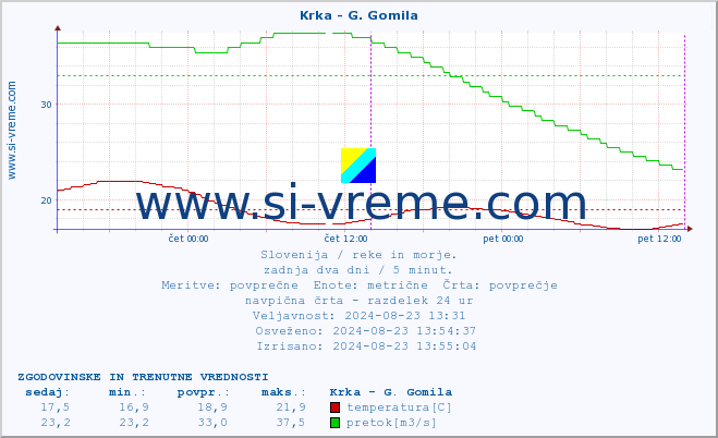 POVPREČJE :: Krka - G. Gomila :: temperatura | pretok | višina :: zadnja dva dni / 5 minut.