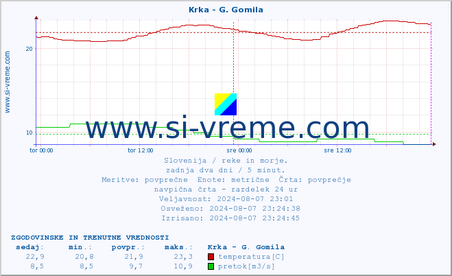 POVPREČJE :: Krka - G. Gomila :: temperatura | pretok | višina :: zadnja dva dni / 5 minut.