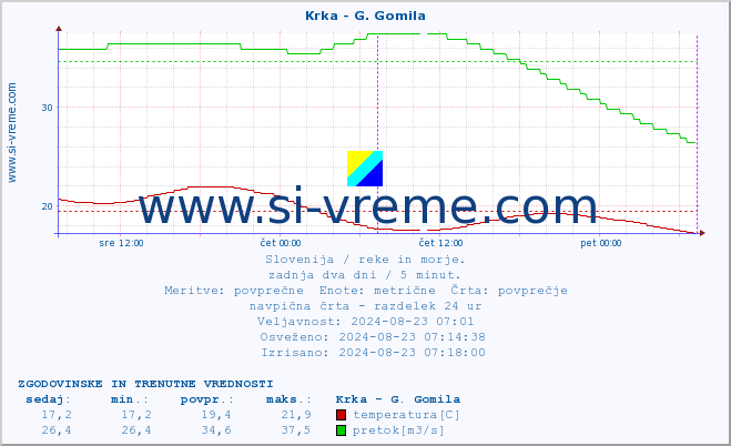 POVPREČJE :: Krka - G. Gomila :: temperatura | pretok | višina :: zadnja dva dni / 5 minut.