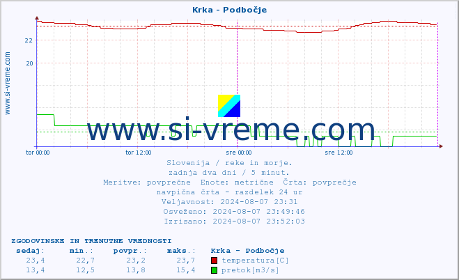 POVPREČJE :: Krka - Podbočje :: temperatura | pretok | višina :: zadnja dva dni / 5 minut.