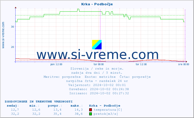 POVPREČJE :: Krka - Podbočje :: temperatura | pretok | višina :: zadnja dva dni / 5 minut.