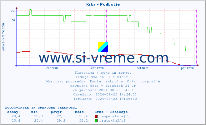 POVPREČJE :: Krka - Podbočje :: temperatura | pretok | višina :: zadnja dva dni / 5 minut.