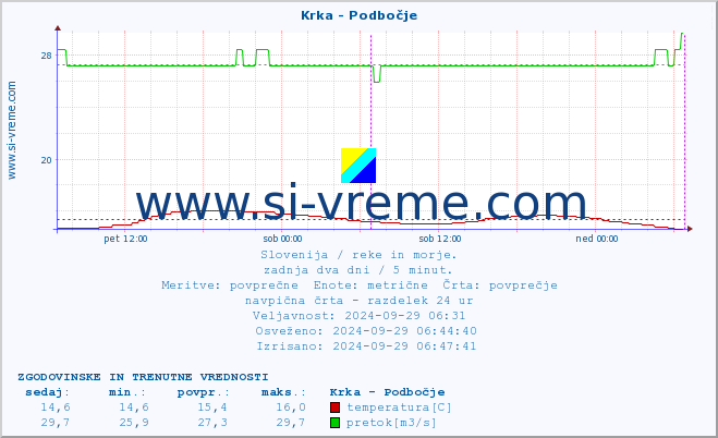 POVPREČJE :: Krka - Podbočje :: temperatura | pretok | višina :: zadnja dva dni / 5 minut.