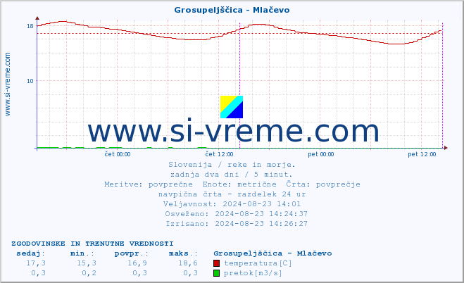 POVPREČJE :: Grosupeljščica - Mlačevo :: temperatura | pretok | višina :: zadnja dva dni / 5 minut.