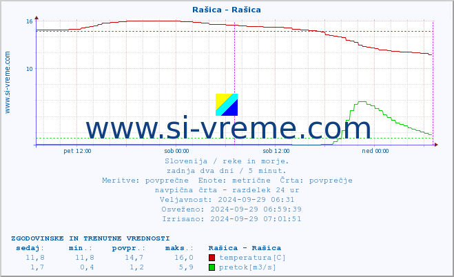 POVPREČJE :: Rašica - Rašica :: temperatura | pretok | višina :: zadnja dva dni / 5 minut.