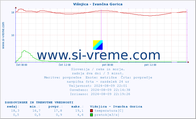 POVPREČJE :: Višnjica - Ivančna Gorica :: temperatura | pretok | višina :: zadnja dva dni / 5 minut.