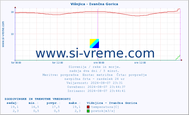 POVPREČJE :: Višnjica - Ivančna Gorica :: temperatura | pretok | višina :: zadnja dva dni / 5 minut.