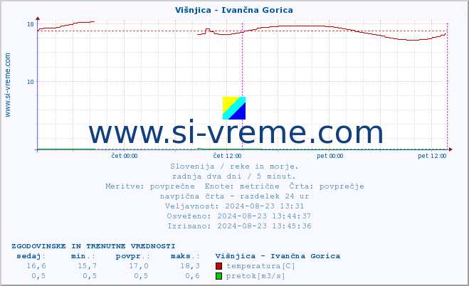 POVPREČJE :: Višnjica - Ivančna Gorica :: temperatura | pretok | višina :: zadnja dva dni / 5 minut.