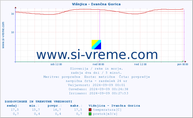 POVPREČJE :: Višnjica - Ivančna Gorica :: temperatura | pretok | višina :: zadnja dva dni / 5 minut.