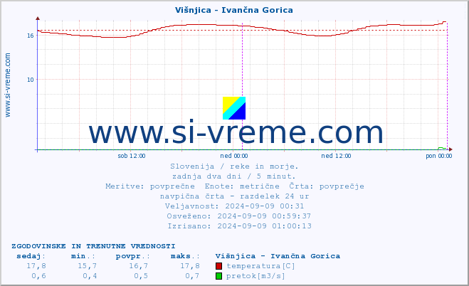 POVPREČJE :: Višnjica - Ivančna Gorica :: temperatura | pretok | višina :: zadnja dva dni / 5 minut.