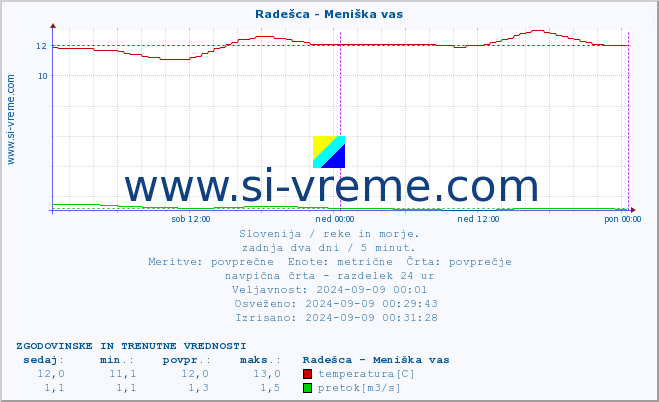 POVPREČJE :: Radešca - Meniška vas :: temperatura | pretok | višina :: zadnja dva dni / 5 minut.