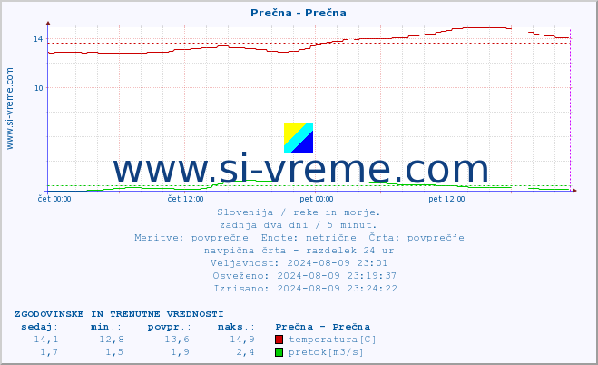 POVPREČJE :: Prečna - Prečna :: temperatura | pretok | višina :: zadnja dva dni / 5 minut.