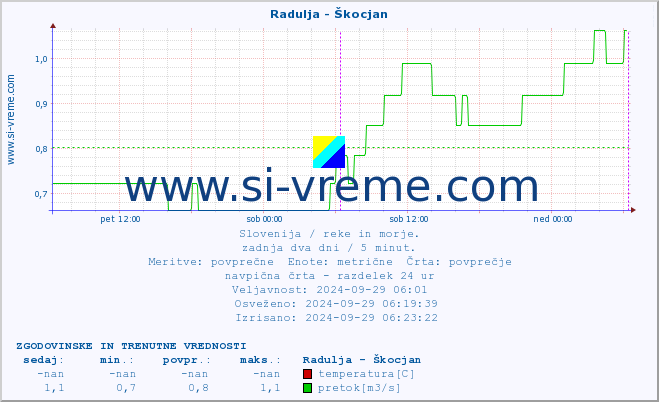 POVPREČJE :: Radulja - Škocjan :: temperatura | pretok | višina :: zadnja dva dni / 5 minut.