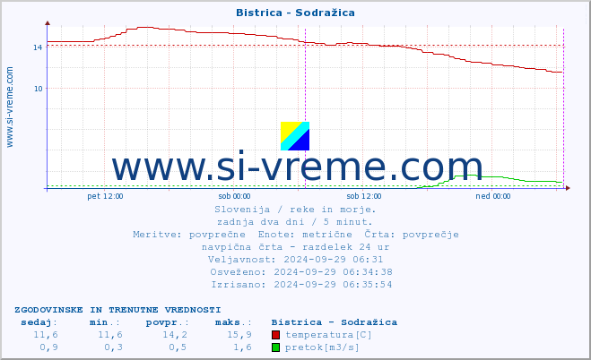 POVPREČJE :: Bistrica - Sodražica :: temperatura | pretok | višina :: zadnja dva dni / 5 minut.