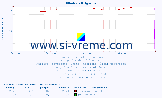 POVPREČJE :: Ribnica - Prigorica :: temperatura | pretok | višina :: zadnja dva dni / 5 minut.