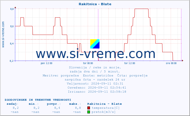 POVPREČJE :: Rakitnica - Blate :: temperatura | pretok | višina :: zadnja dva dni / 5 minut.