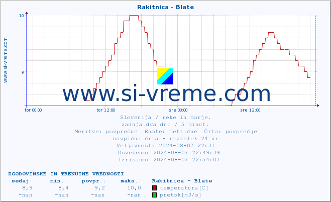 POVPREČJE :: Rakitnica - Blate :: temperatura | pretok | višina :: zadnja dva dni / 5 minut.