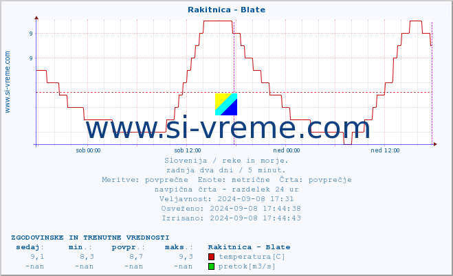 POVPREČJE :: Rakitnica - Blate :: temperatura | pretok | višina :: zadnja dva dni / 5 minut.