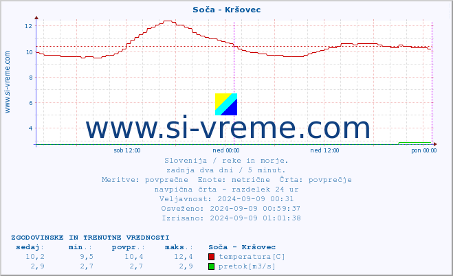 POVPREČJE :: Soča - Kršovec :: temperatura | pretok | višina :: zadnja dva dni / 5 minut.