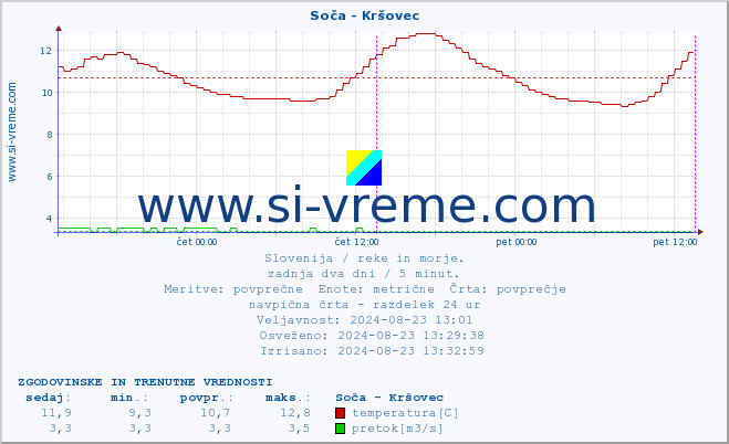 POVPREČJE :: Soča - Kršovec :: temperatura | pretok | višina :: zadnja dva dni / 5 minut.