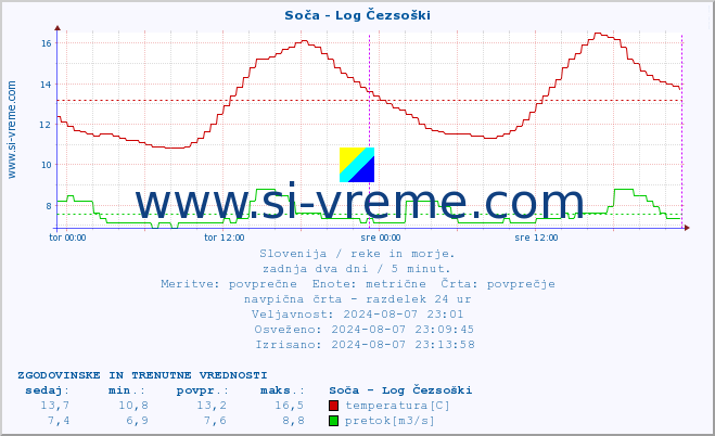 POVPREČJE :: Soča - Log Čezsoški :: temperatura | pretok | višina :: zadnja dva dni / 5 minut.