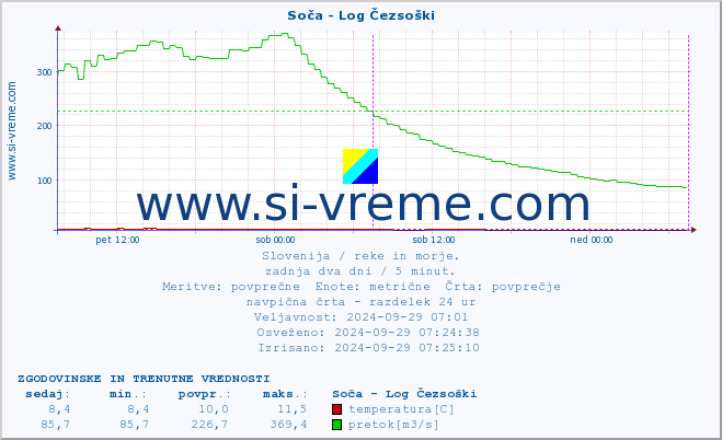 POVPREČJE :: Soča - Log Čezsoški :: temperatura | pretok | višina :: zadnja dva dni / 5 minut.