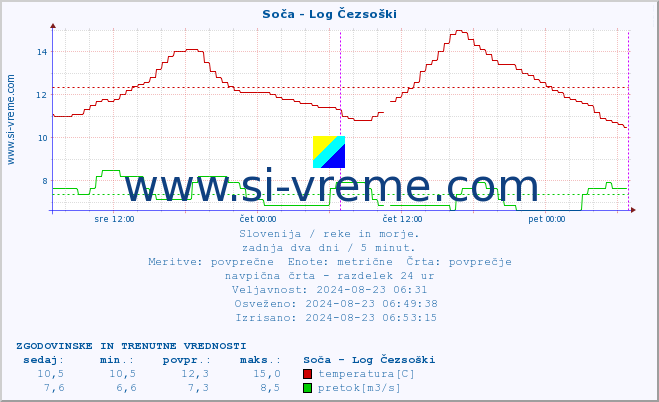 POVPREČJE :: Soča - Log Čezsoški :: temperatura | pretok | višina :: zadnja dva dni / 5 minut.