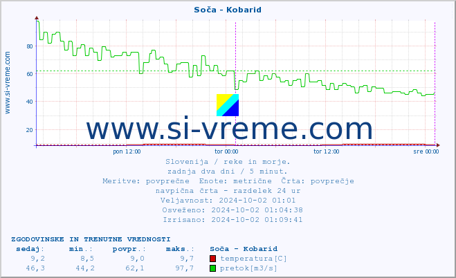 POVPREČJE :: Soča - Kobarid :: temperatura | pretok | višina :: zadnja dva dni / 5 minut.