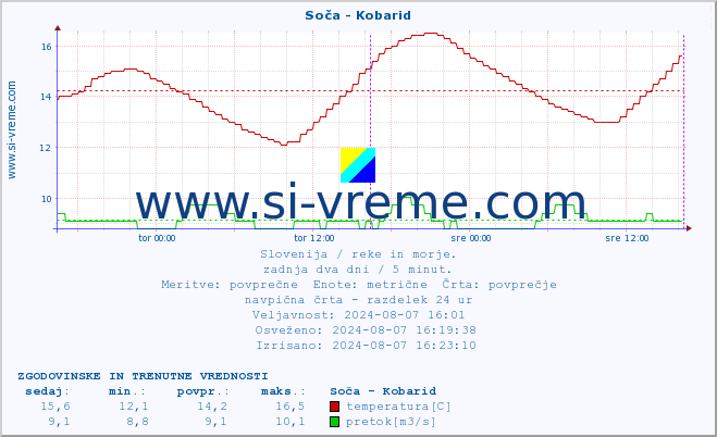 POVPREČJE :: Soča - Kobarid :: temperatura | pretok | višina :: zadnja dva dni / 5 minut.