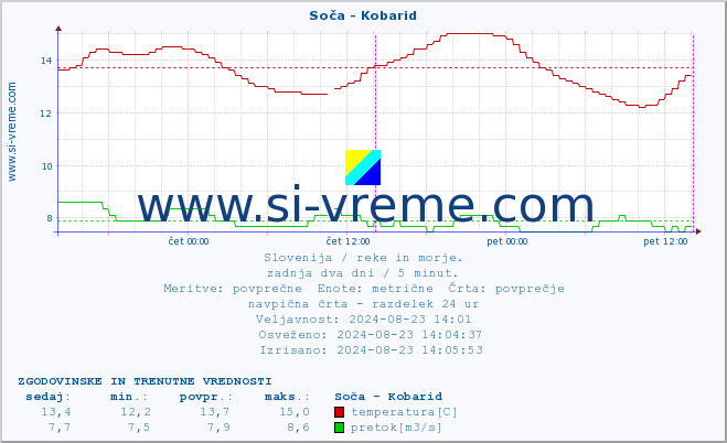 POVPREČJE :: Soča - Kobarid :: temperatura | pretok | višina :: zadnja dva dni / 5 minut.