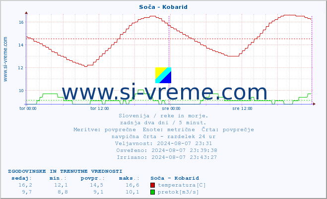 POVPREČJE :: Soča - Kobarid :: temperatura | pretok | višina :: zadnja dva dni / 5 minut.