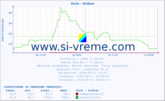 POVPREČJE :: Soča - Solkan :: temperatura | pretok | višina :: zadnja dva dni / 5 minut.