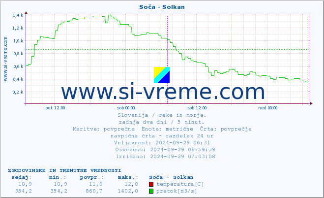 POVPREČJE :: Soča - Solkan :: temperatura | pretok | višina :: zadnja dva dni / 5 minut.