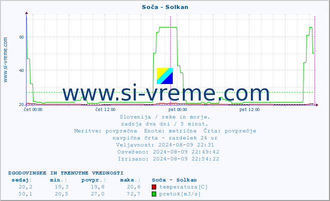 POVPREČJE :: Soča - Solkan :: temperatura | pretok | višina :: zadnja dva dni / 5 minut.