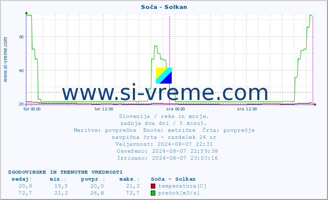 POVPREČJE :: Soča - Solkan :: temperatura | pretok | višina :: zadnja dva dni / 5 minut.