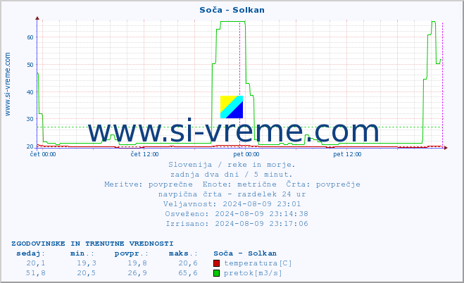 POVPREČJE :: Soča - Solkan :: temperatura | pretok | višina :: zadnja dva dni / 5 minut.